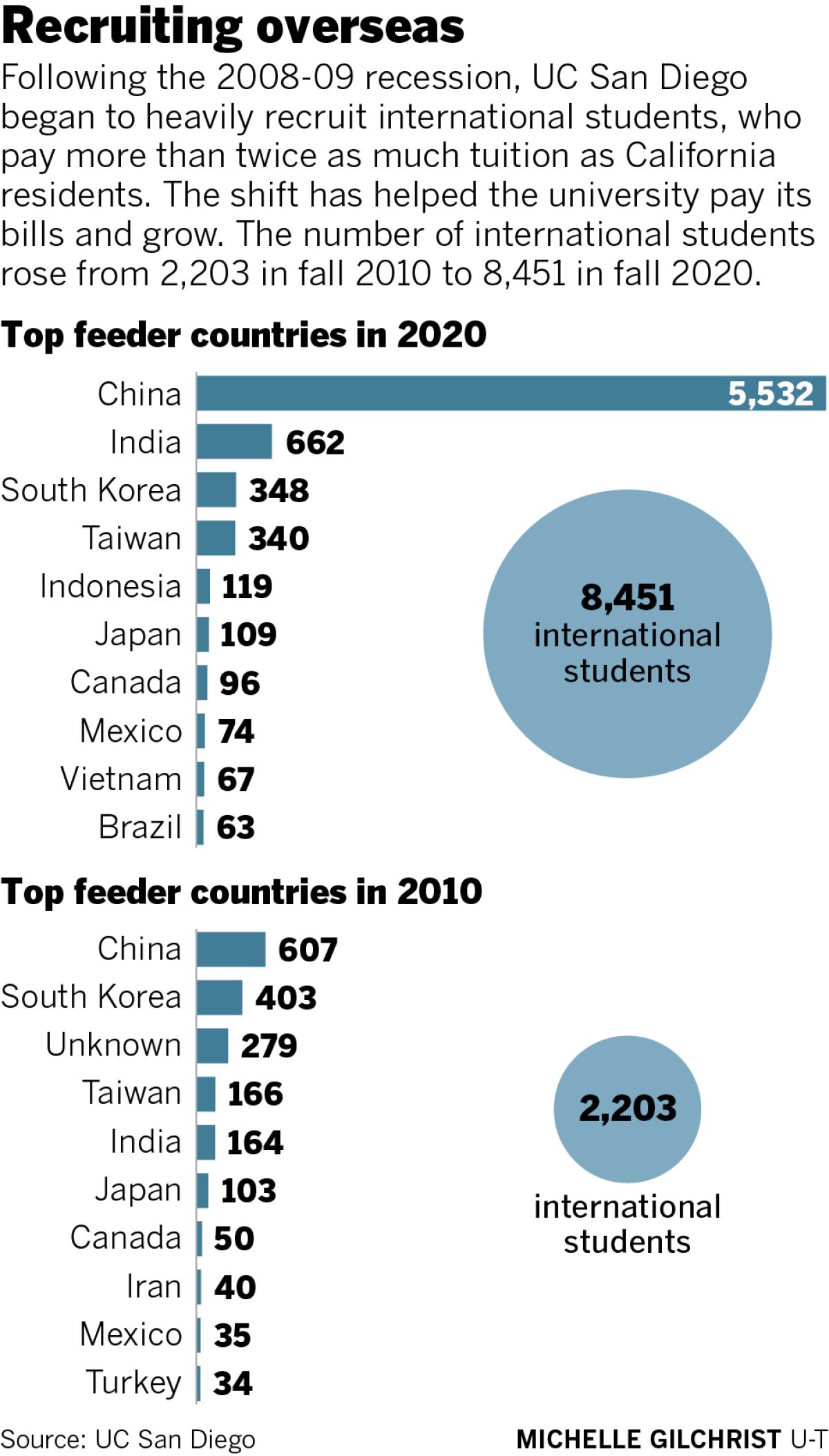 Recruiting overseas, UC San Diego international students by top feeder countries in 2010 and 2020
