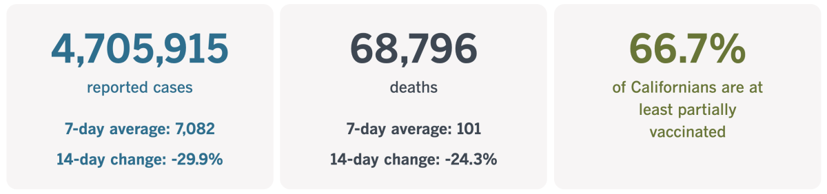 As of Friday, California had recorded 4.705,915 coronavirus cases and 68,796 COVID-19 deaths.