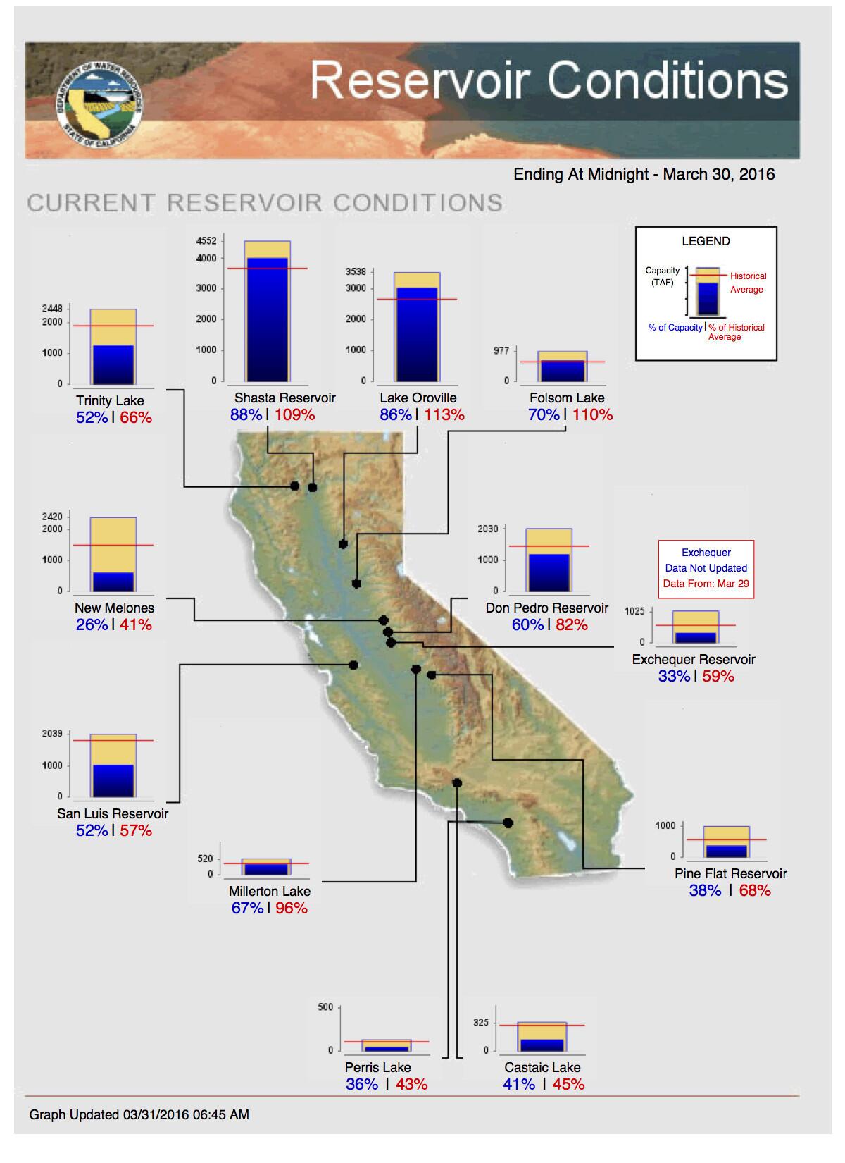 Some Northern California reservoirs have risen above historical levels, but drought effects are still evident in Southern California (DWR)