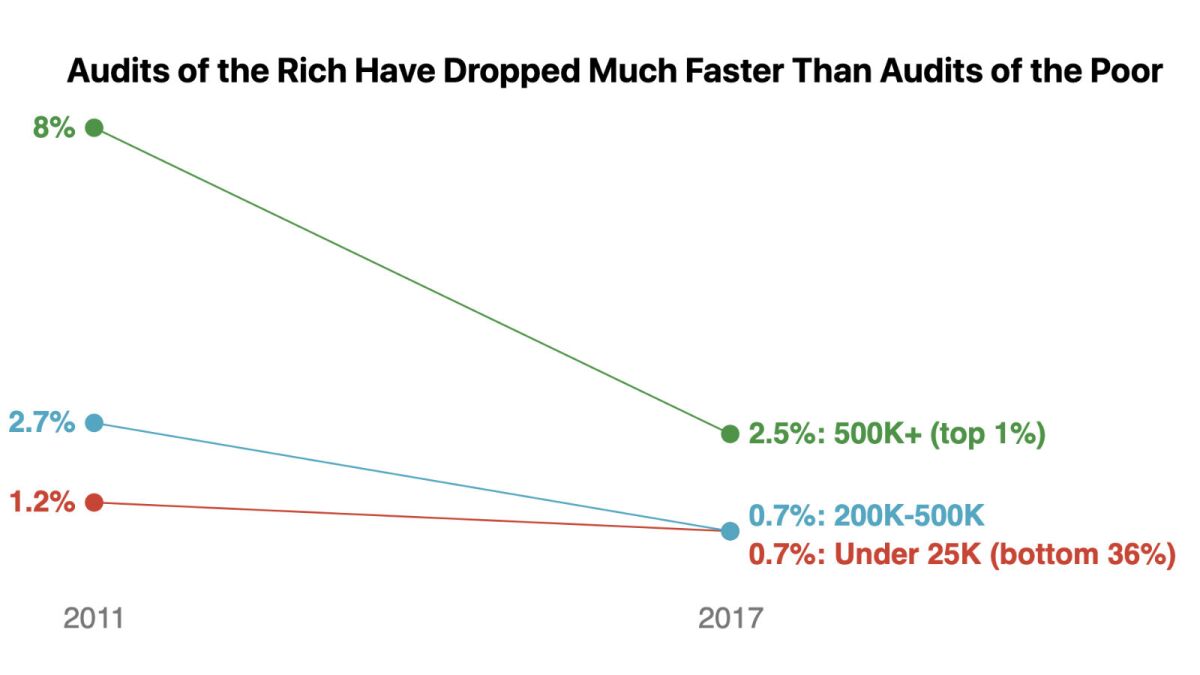 A chart showing a drop in IRS audits from 2011 to 2017, especially of the rich.