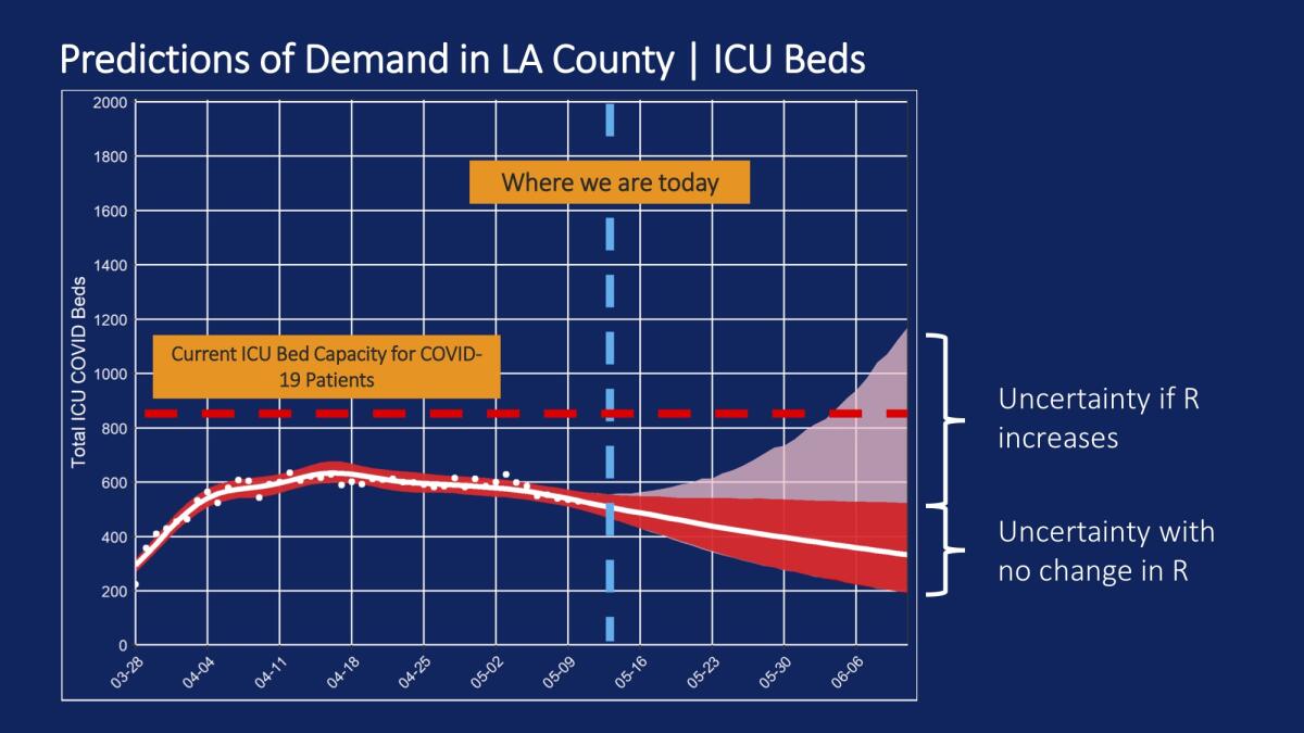 If disease transmission rates rise, it's possible L.A. County could run out of intensive care unit beds.