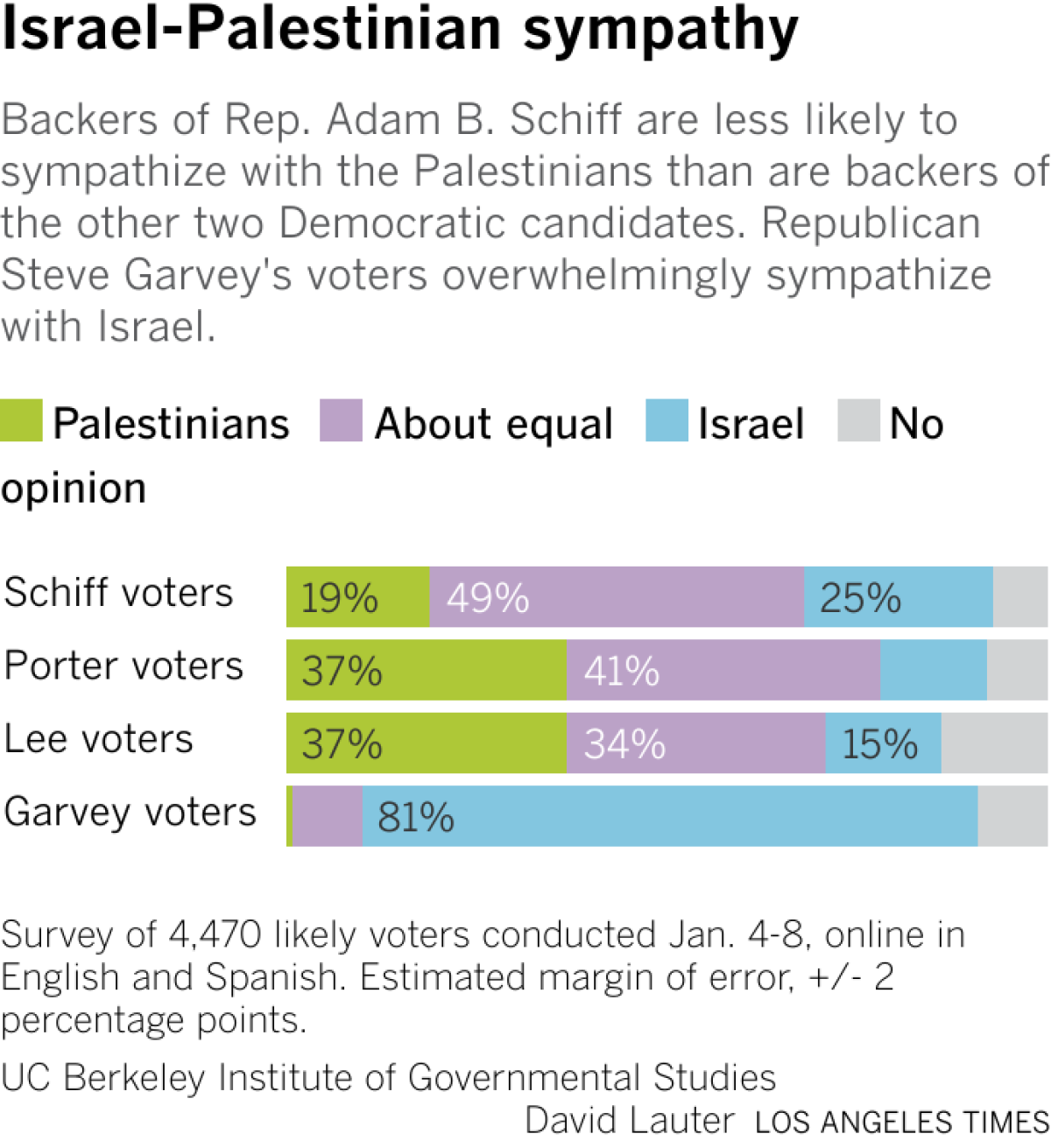 Backers of Rep. Adam B. Schiff are less likely to sympathize with the Palestinians than are backers of the other two Democratic candidates.  Republican Steve Garvey's voters overwhelmingly sympathize with Israel.