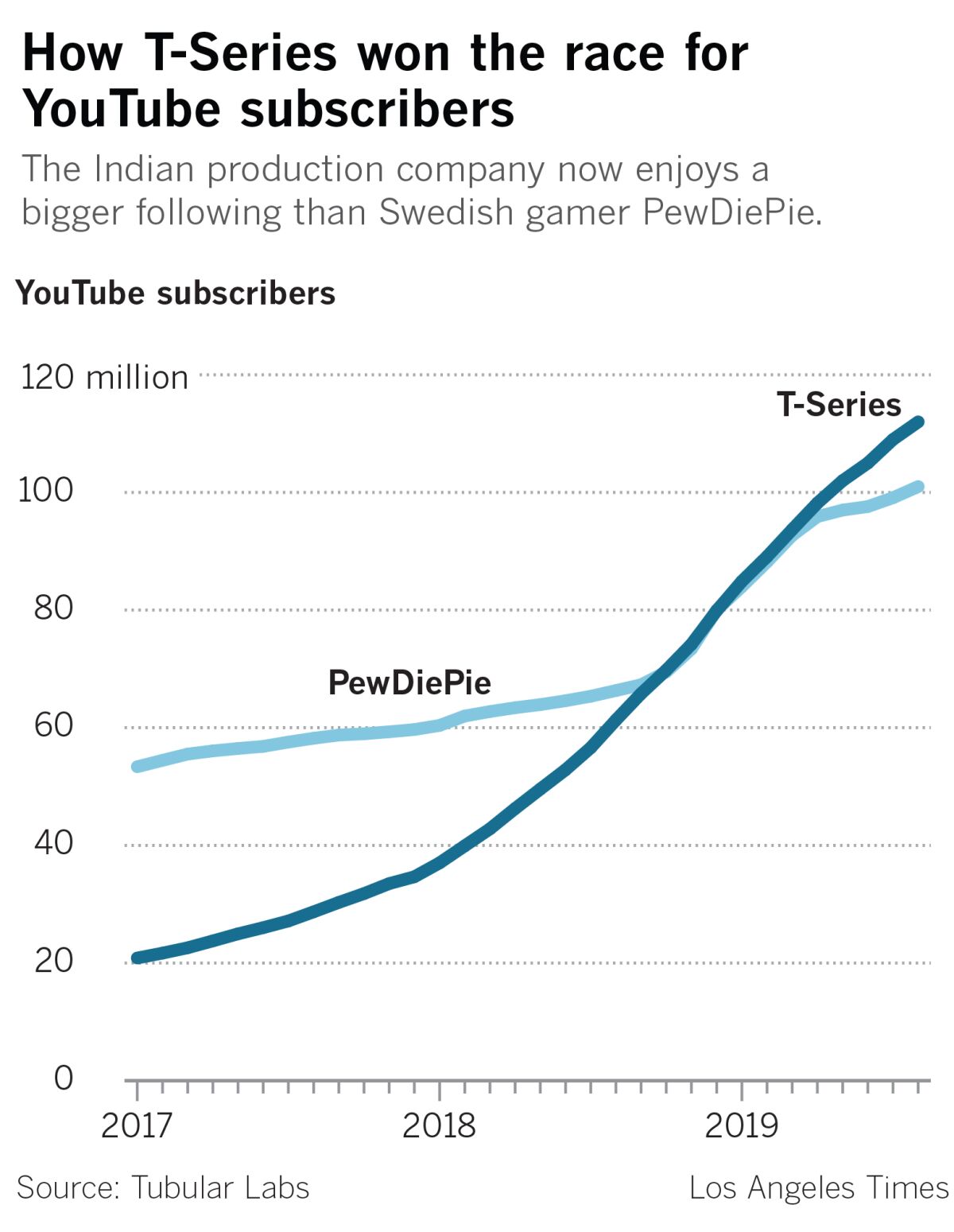Number of YouTube subscribers following T-Series and PewDiePie.