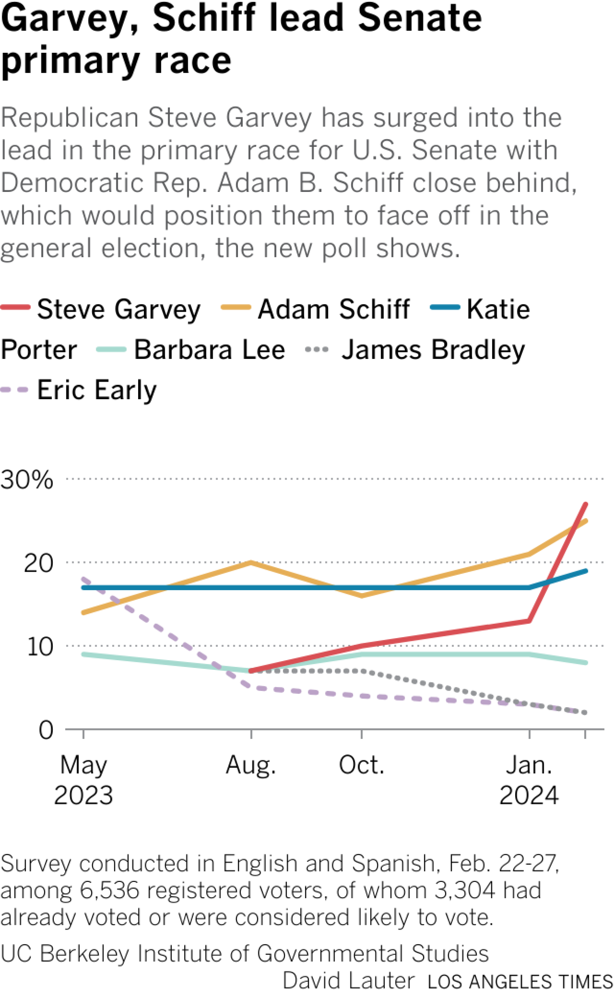 Chart shows support for Schiff and Garvey rising sharply while support for two other Republican candidates declines and backing for Democratic Reps. Katie Porter and Barbara Lee remains flat.