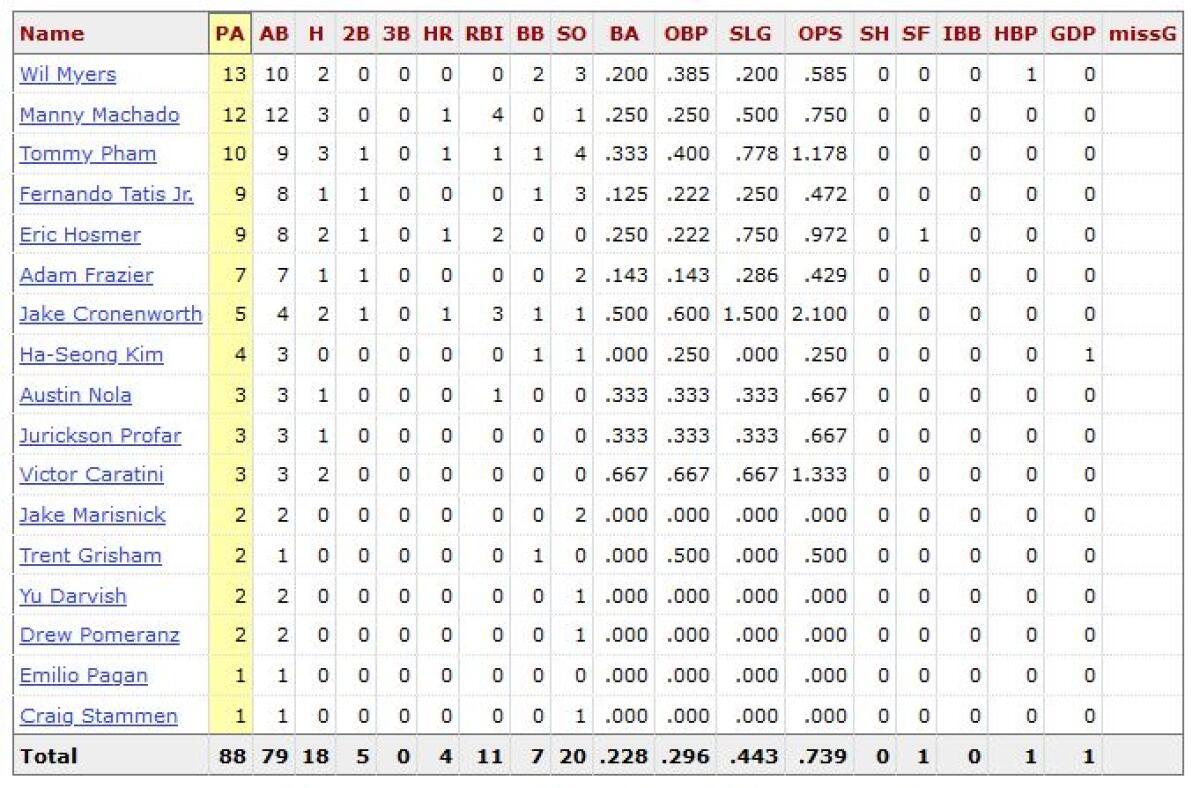 The Dodgers' Julio Urias vs. current Padres