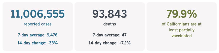 As of Aug. 23, 2022, California has recorded 11,006,555 coronavirus infections and 93,843 COVID-19 deaths.