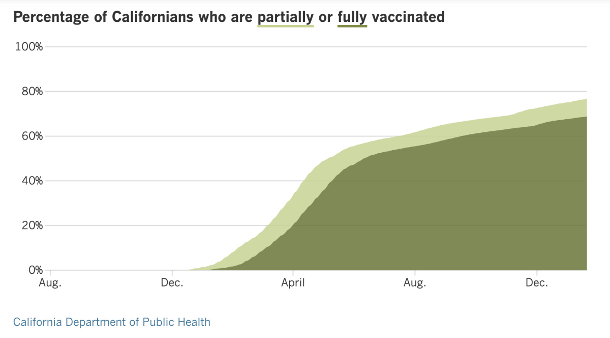 As of Jan. 21, 76.7% of Californians were at least partially vaccinated and 68.8% were fully vaccinated.
