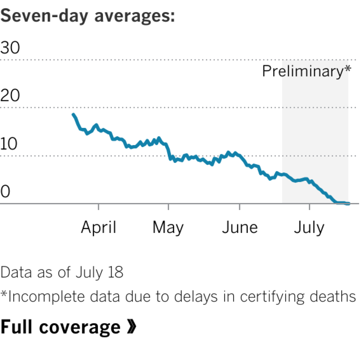 Line chart showing coronavirus death rates in California