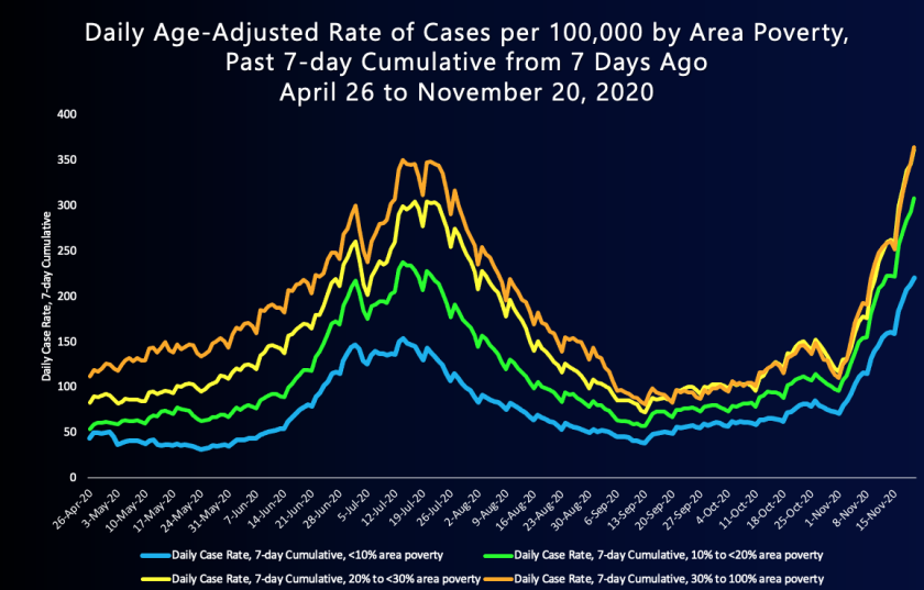 A chart showing coronavirus cases were more likely to occur among people living in the poorest areas of L.A. County.
