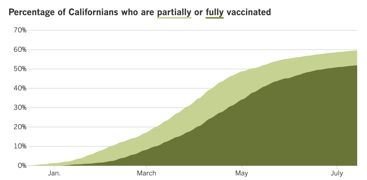 59.6% of Californians are at least partially vaccinated against COVID-19 and 51.9% are fully vaccinated.