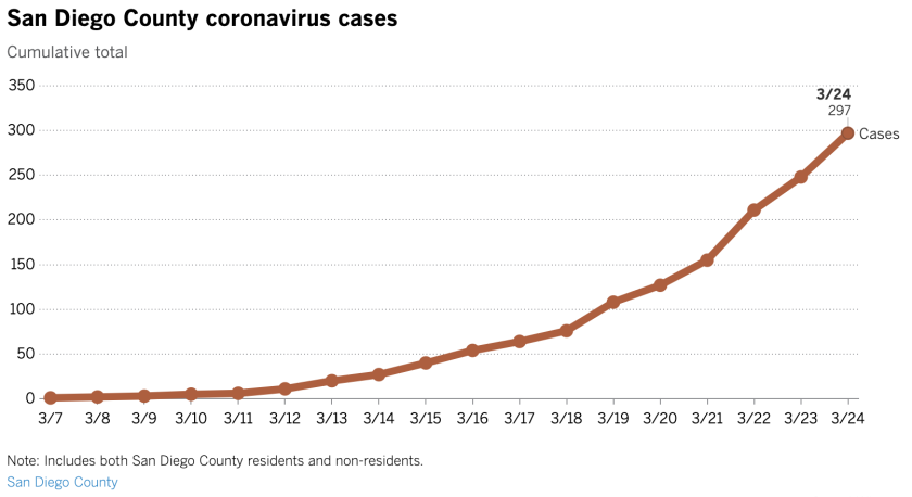 Coronavirus Summary March 25 Local Cases Rise To 297 The San Diego Union Tribune