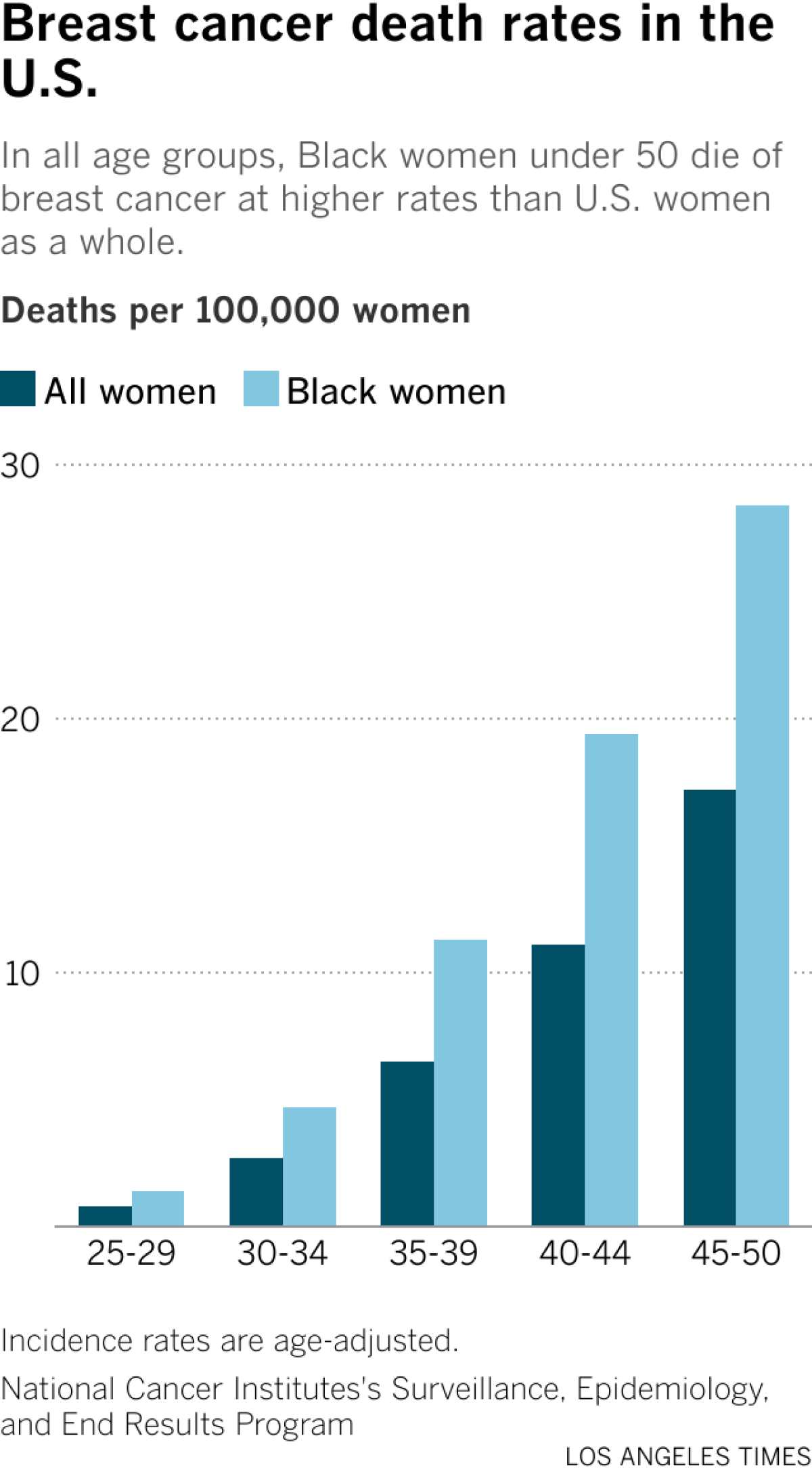 A bar chart compares incidence rates of cancer among Black women and all women in the U.S. by five-year age category, from ages 25-29 to 45-50. In all categories, Black women have higher rates of death. The gap gets larger with age.