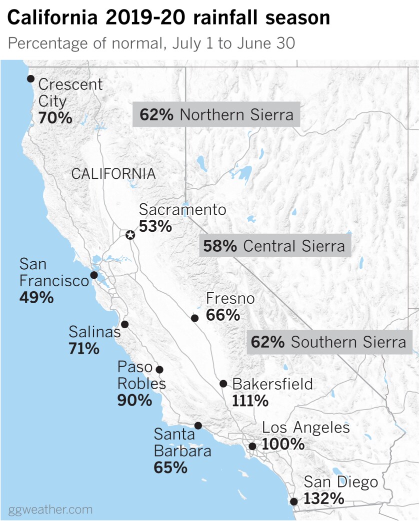 Northern California didn't fare as well as Southern California in rainfall this season.