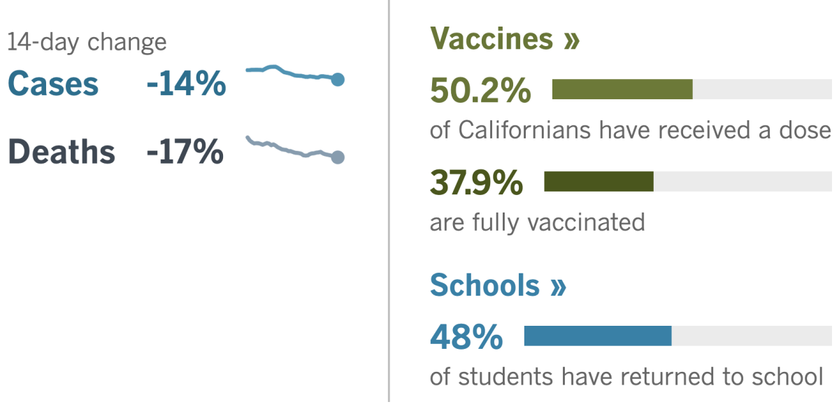 14 days: -14% cases, -17% deaths. Vaccines: 50.2% have had a dose, 37.9% fully vaxxed. School: 48% of students have returned