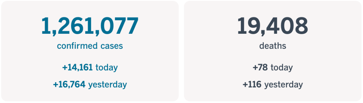 More than 14,000 new cases, for a total of 1,261,077, and 78 new deaths, for a total of 19,408.