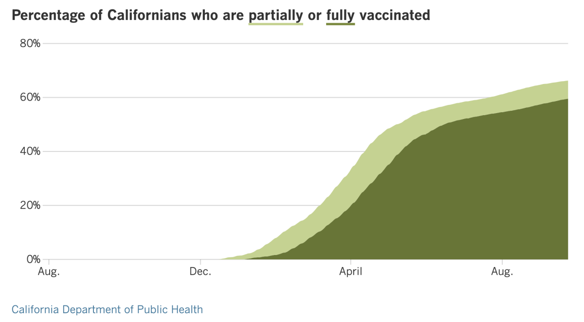 As of Sept. 24, 66.2% of Californians were partially vaccinated and 59.5% were fully vaccinated.