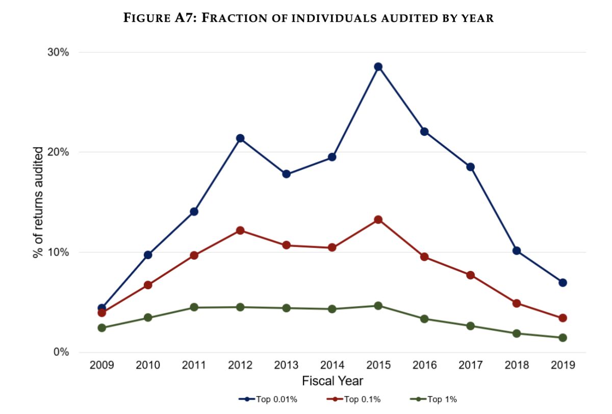 IRS audits of the richest taxpayers have become an endangered species.