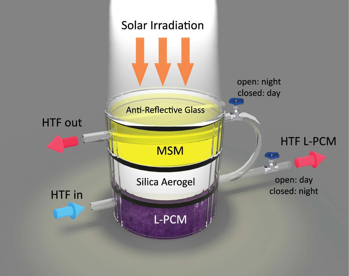 El sistema híbrido integrado para la recolección y almacenamiento simultáneo de energía solar térmica, se compone de un “material de almacenamiento molecular (MSM) consistente en norbornadieno-cuadriciclano y de un material de cambio de fase localizado (L-PCM).