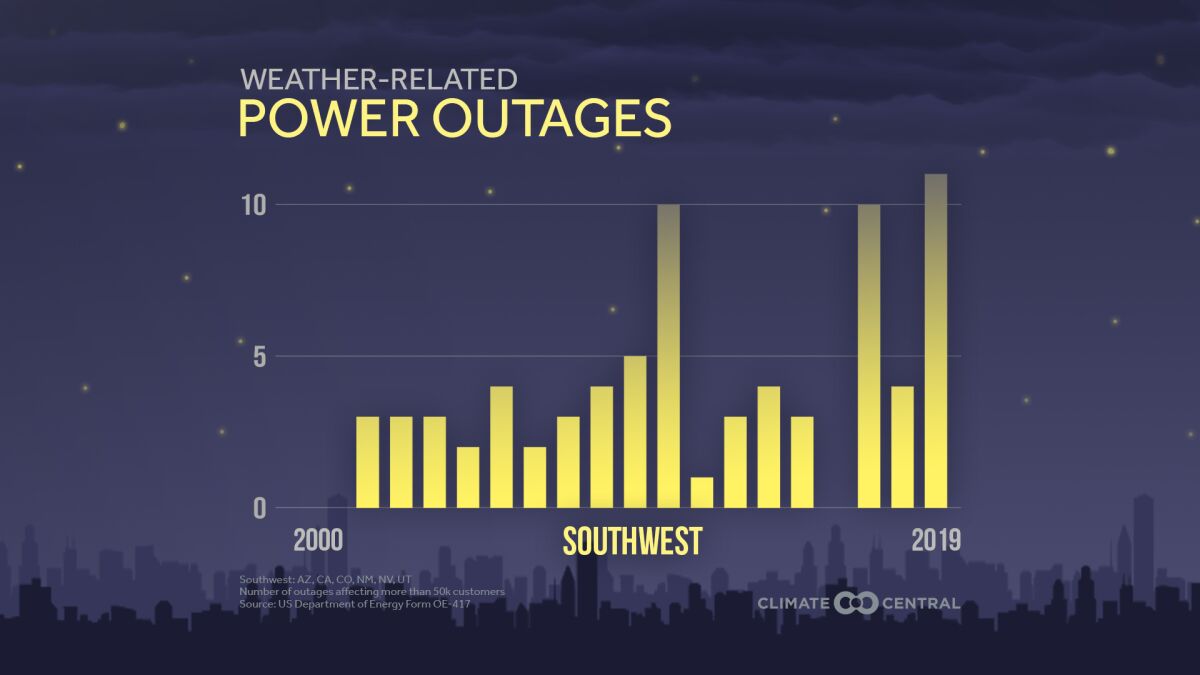 Chart showing weather-related power outages rising over time in the Southwest.