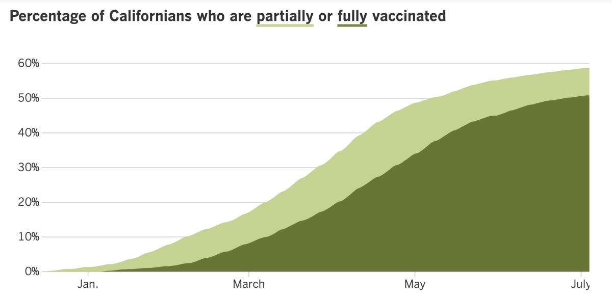 58.8% of Californians have received at least one dose of COVID-19 vaccine and 50.8% are fully vaccinated.