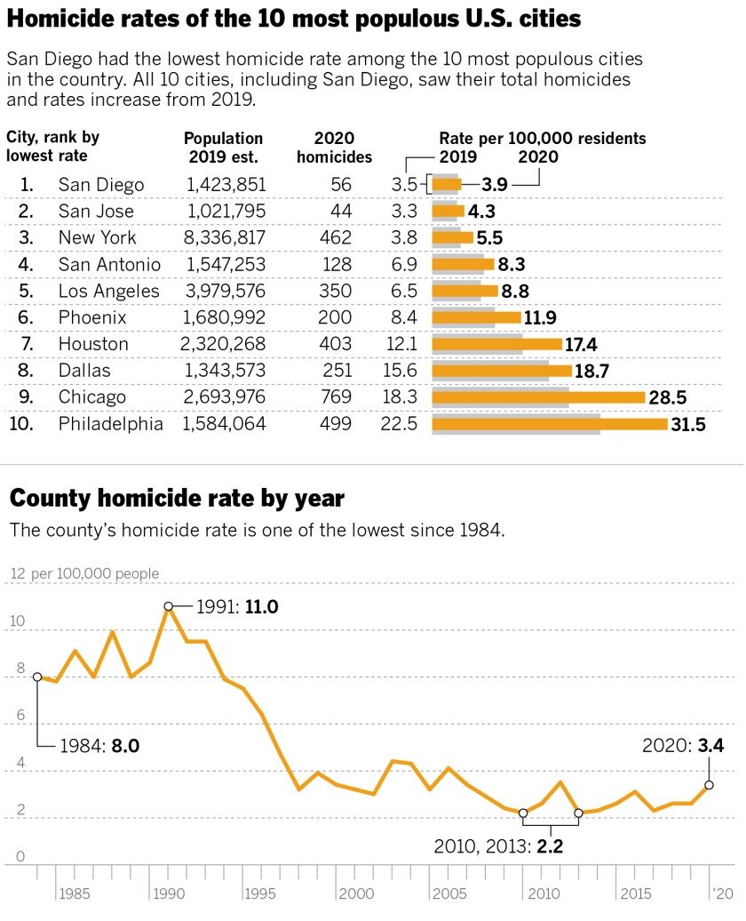Homicide rates of 10 most populous U.S. cities and San Diego County rate since 1984