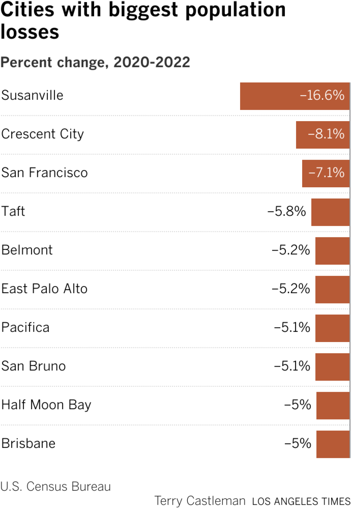 Bar chart showing the 10 California cities whose populations shrank the most between July 2020 and July 2022