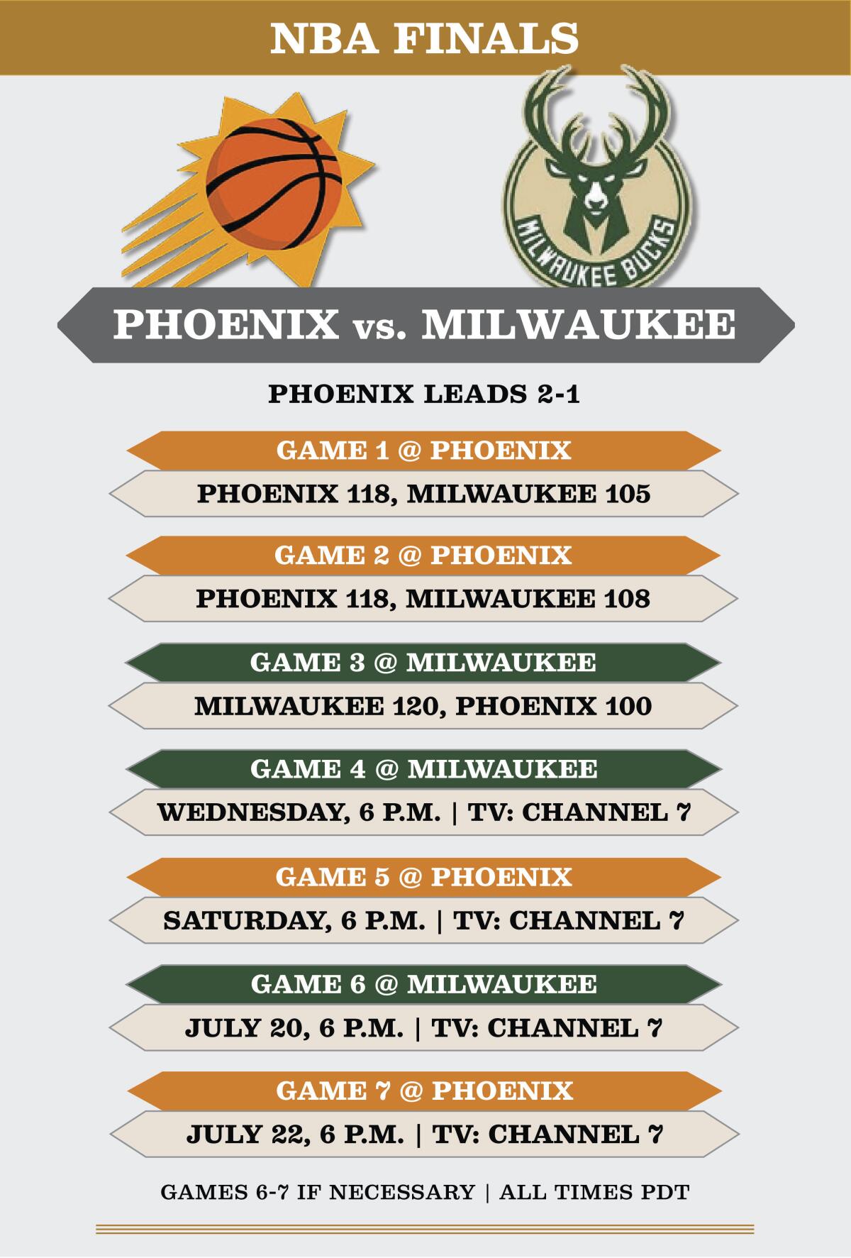 The Phoenix Suns took a 2-0 series lead in the NBA Finals on Thursday against the Milwaukee Bucks.