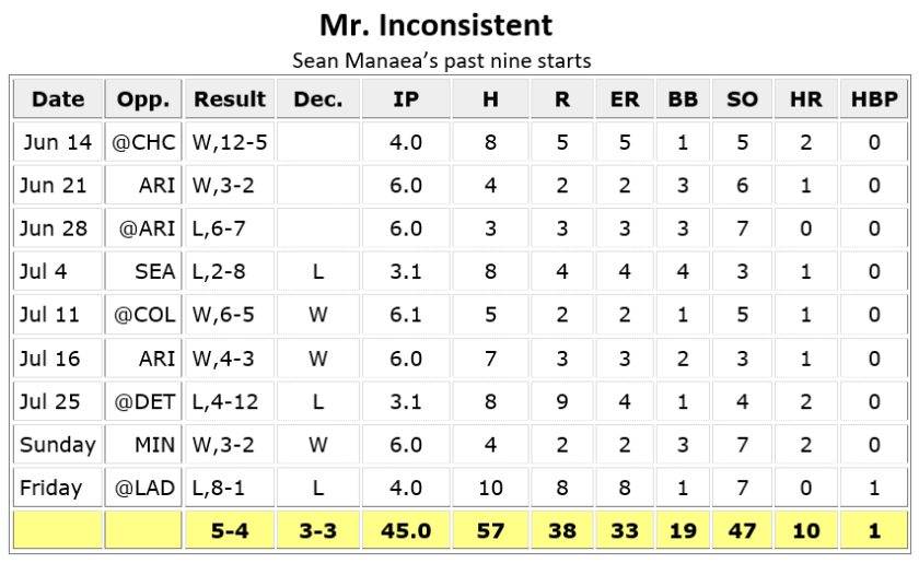 Sean Manaea's last nine starts