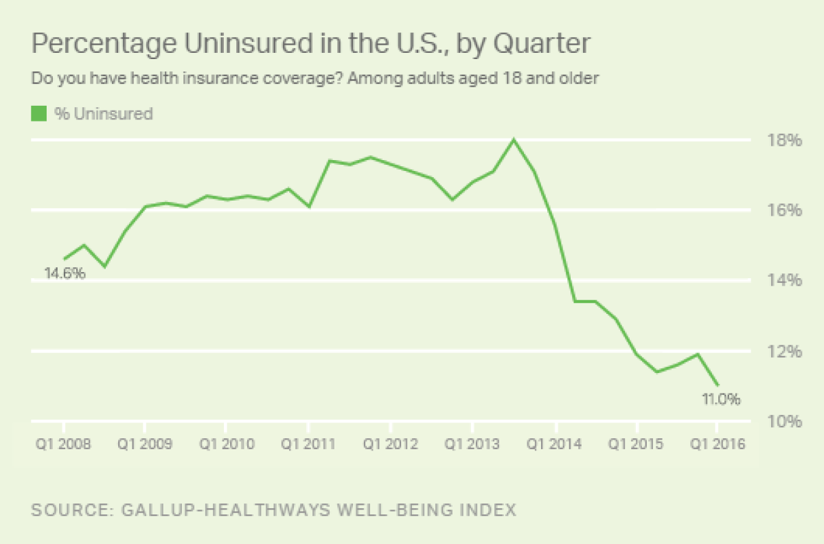 The Affordable Care Act has driven down the ranks of the medically uninsured. (Gallup)