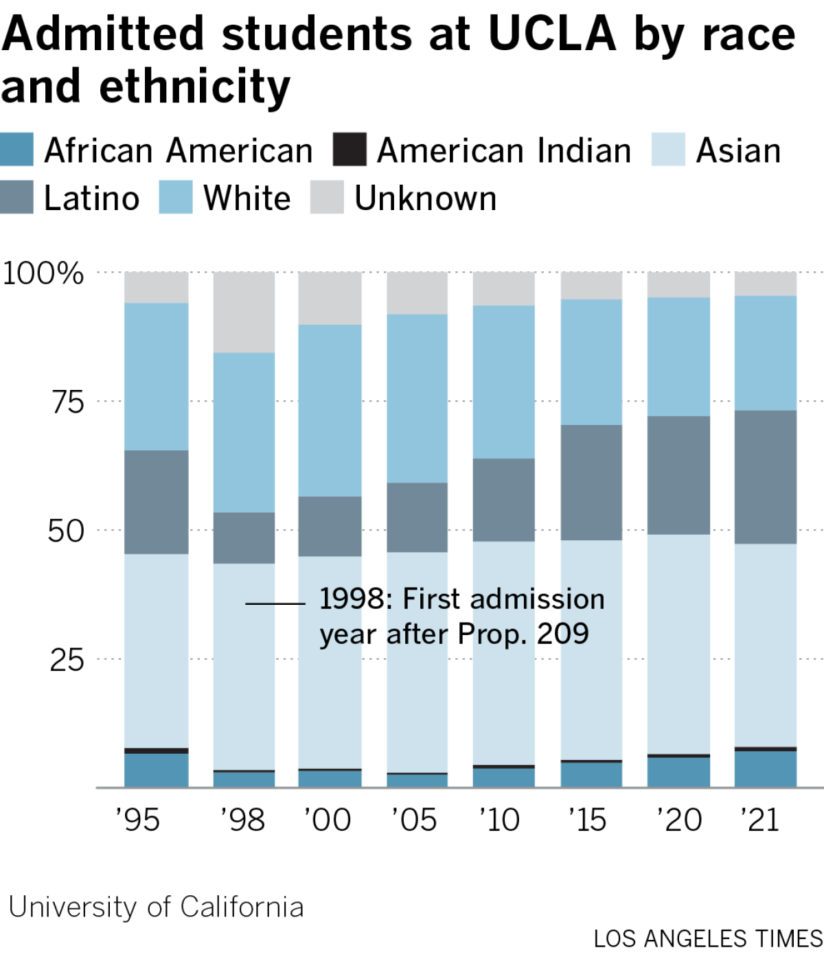 Bar chart of the university of california admittance over time