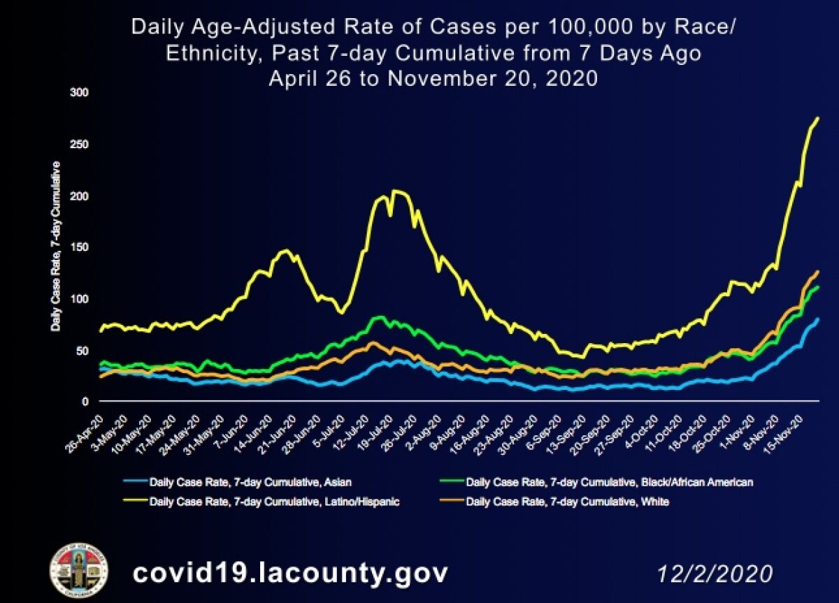 A chart shows coronavirus cases by race and ethnicity.