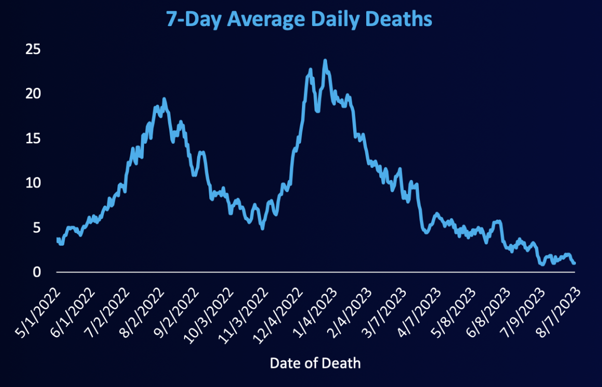 Fever chart showing the average number of COVID-19 deaths per day.