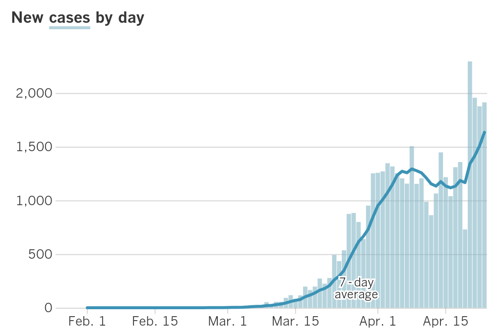 California S Reopening Slowed By Coronavirus Cases Deaths Los Angeles Times