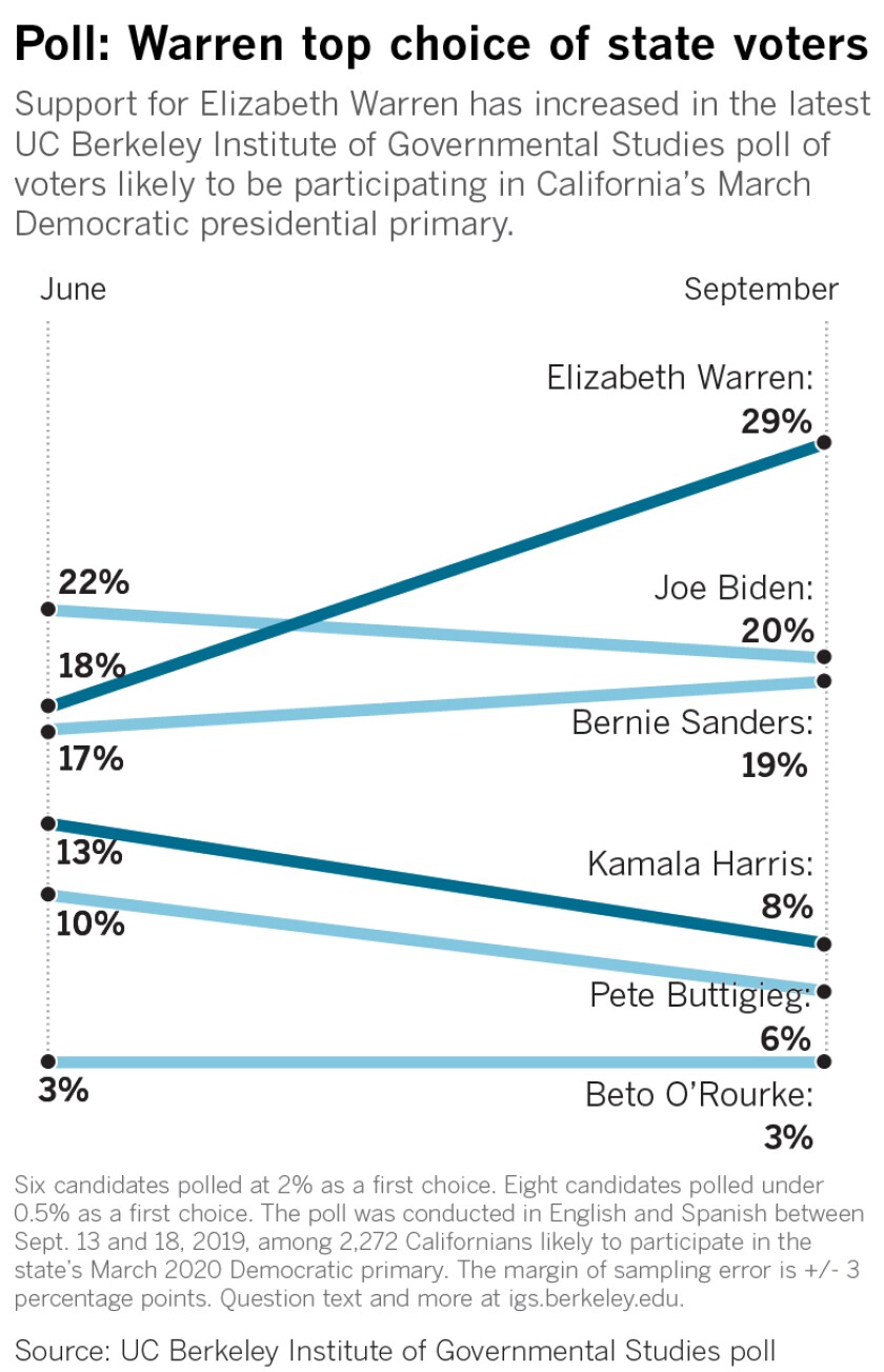 Support for Elizabeth Warren has increased in the latest UC Berkeley Institute of Governmental Studies poll of voters likely to be participating in California’s March Democratic presidential primary.
