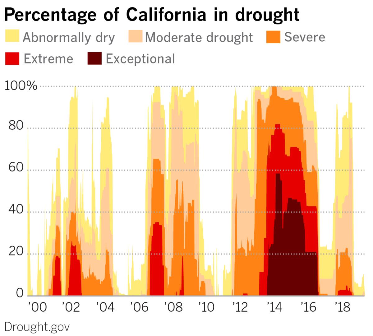 In 2001, Bill Patzert predicted a 20-year drought, which has turned out to be an accurate forecast.