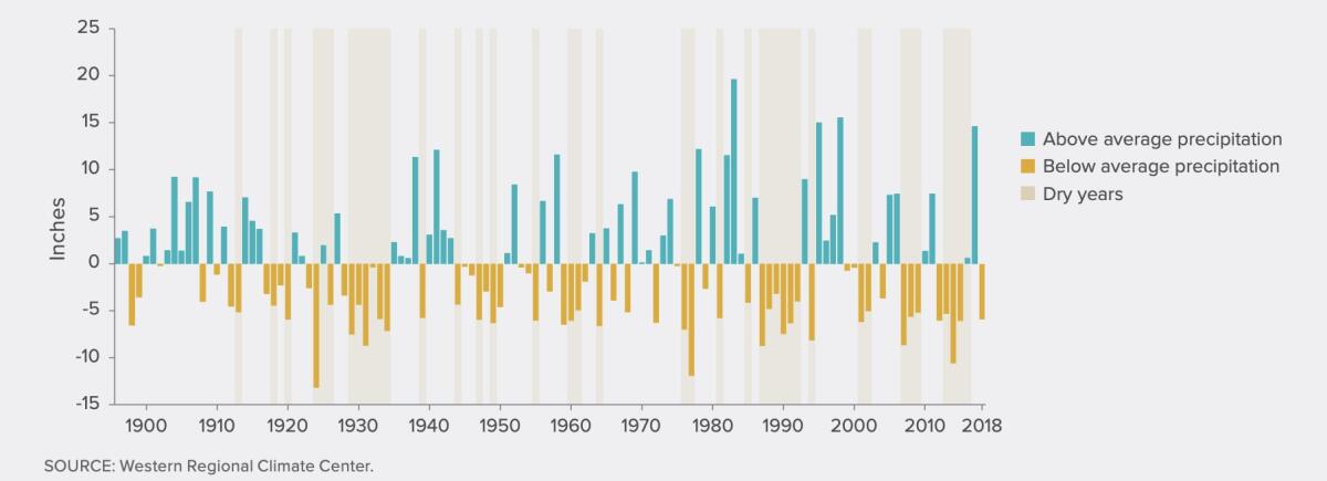 Dry years