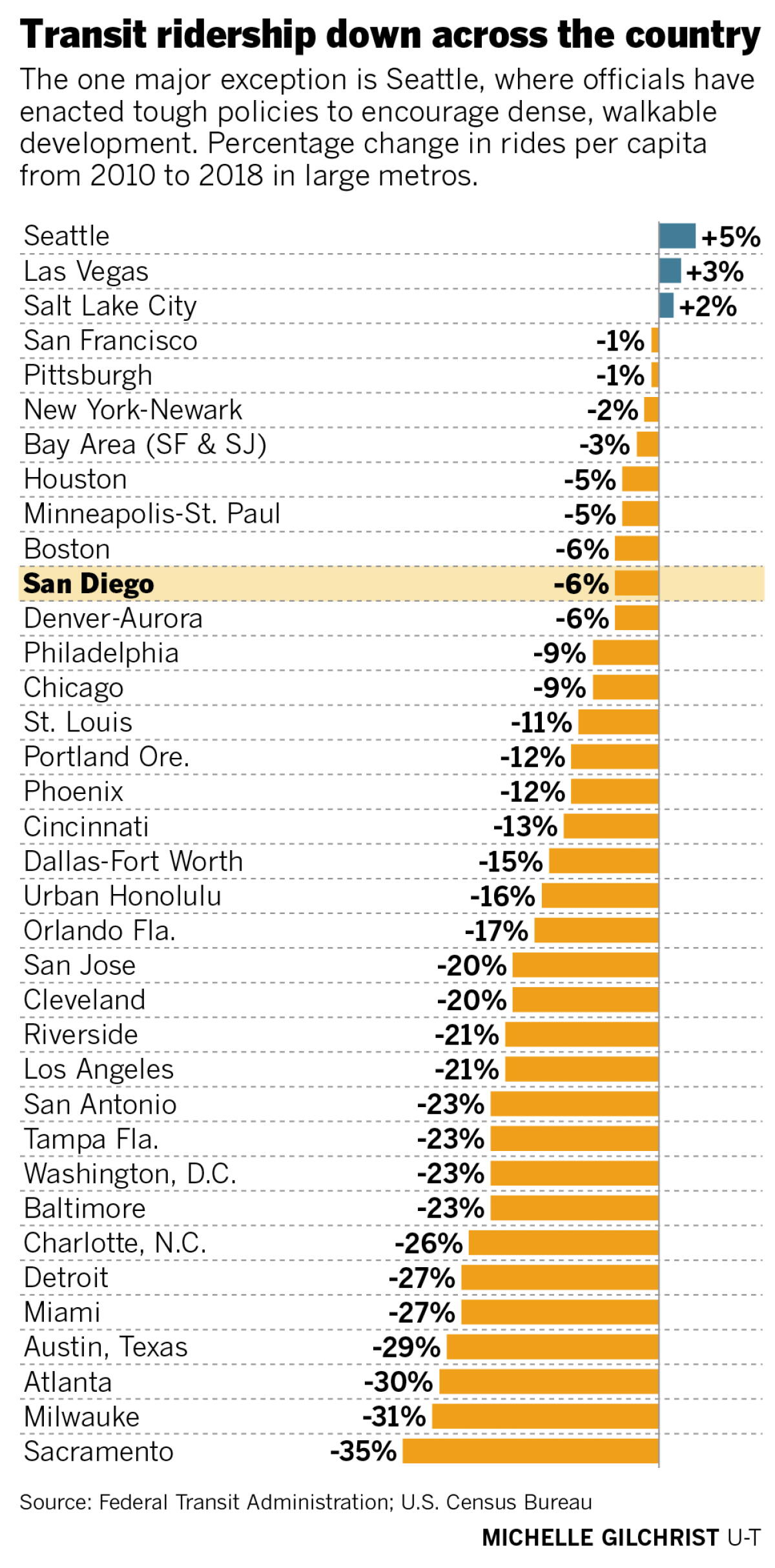 Transit Ridership Increasing Nationwide transit ridership is plummeting: Can San Diego’s high-speed ...