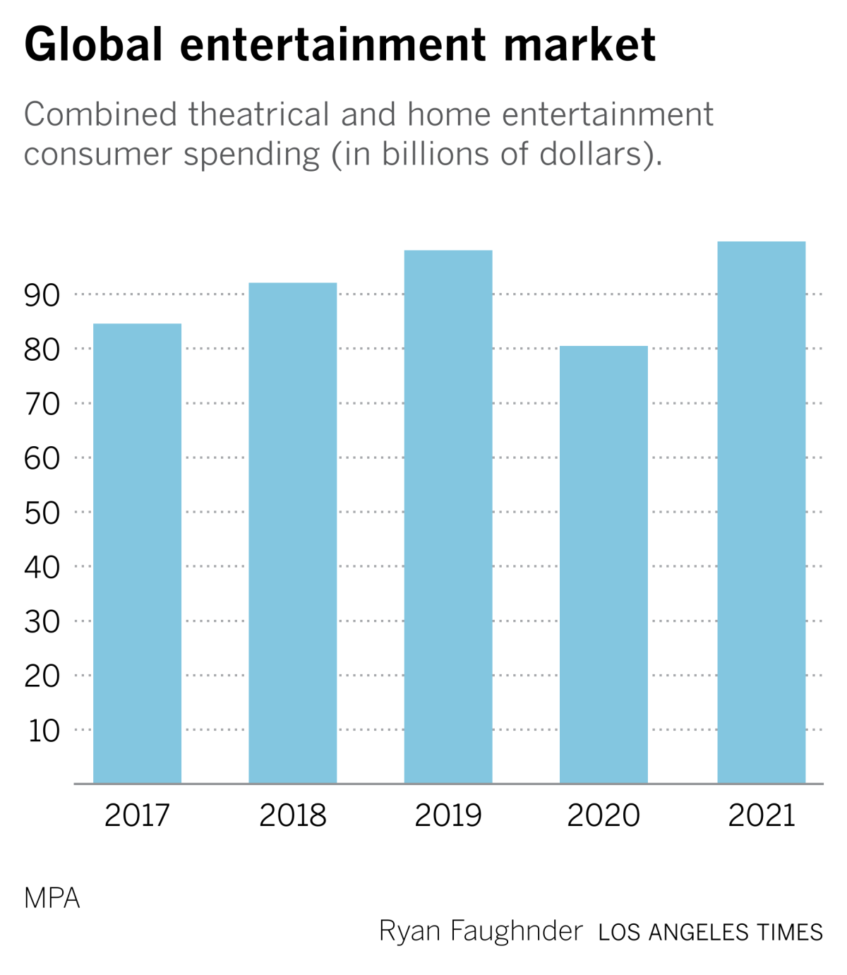 Global entertainment market