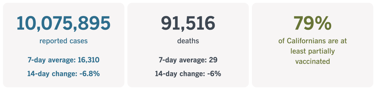 As of June 28, 2022, California had recorded 10,075,895 coronavirus cases and 91,516 COVID-19 deaths.