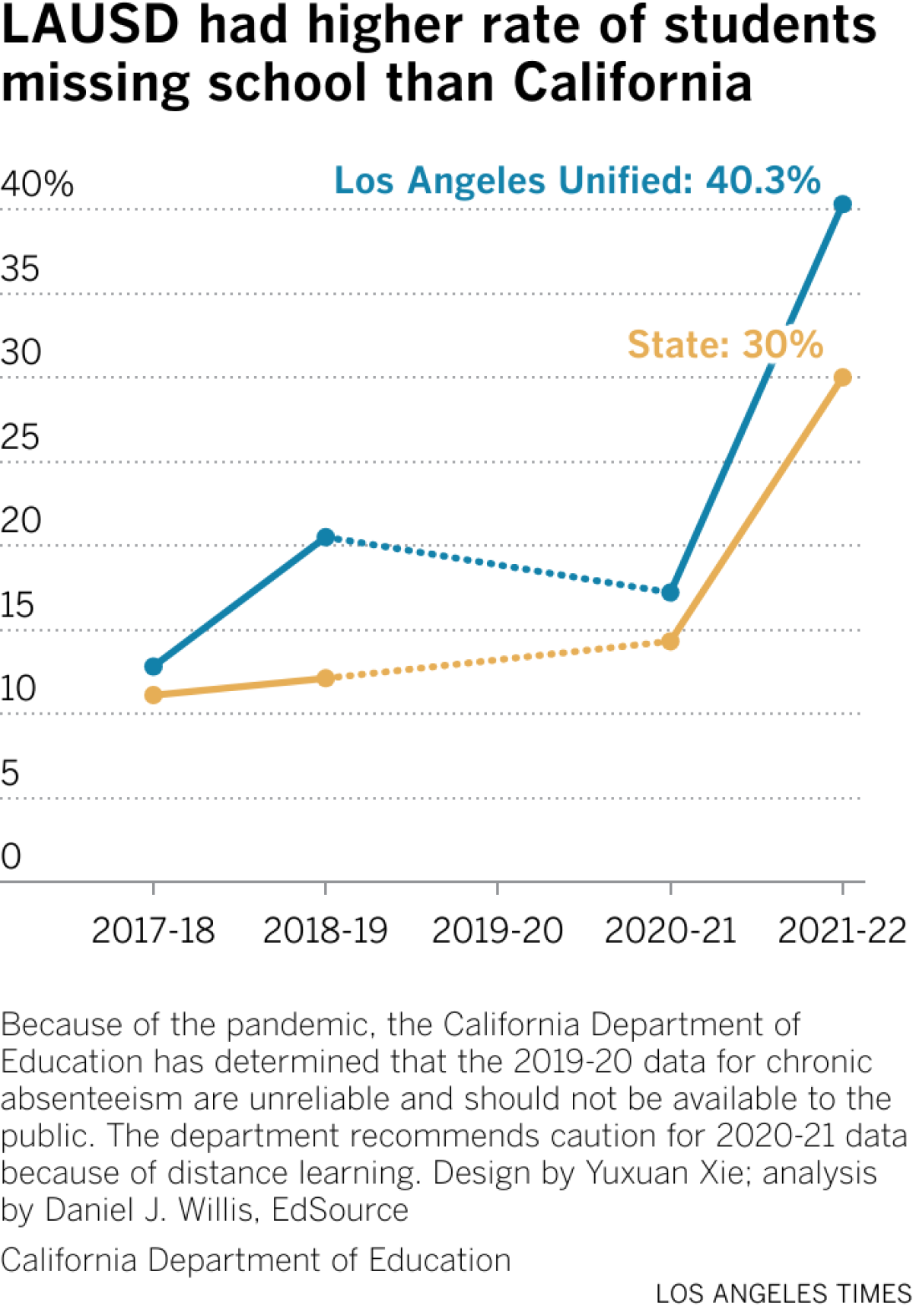 Line chart showing how Los Angeles Unified School District increased much more than the state as a whole in absenteeism. LAUSD was just slightly higher than the state in 2017-18 at 12.8% and jumped to 40.3% in 2021-22. Statewide the rate was 11.1% in 2017-18 and 30% in 2021-22
