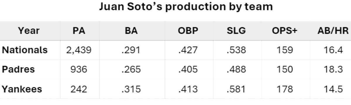 juan soto with three teams