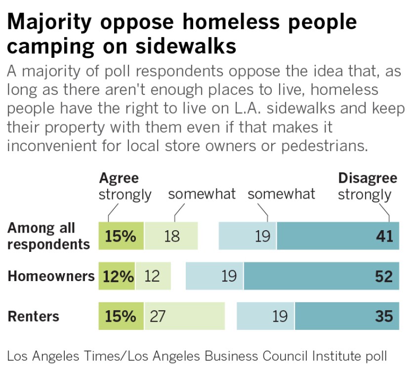 A majority of poll respondents oppose the idea that, as long as there aren’t enough places to live, homeless people have the right to live on L.A. sidewalks and keep their property with them even if that makes it inconvenient for local store owners or pedestrians.
