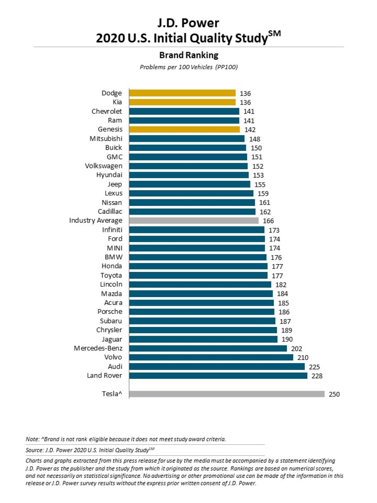 J.D. Power quality survey 2020