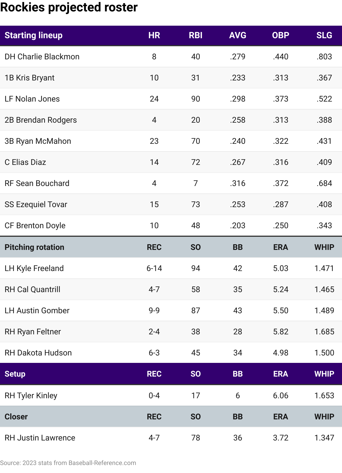 The Colorado Rockies' projected 2024 lineup with 2023 stats.