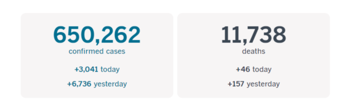 More than 650,200 California cases and at least 11,738 deaths as of 3:10 p.m. PDT Thursday, Aug. 20.