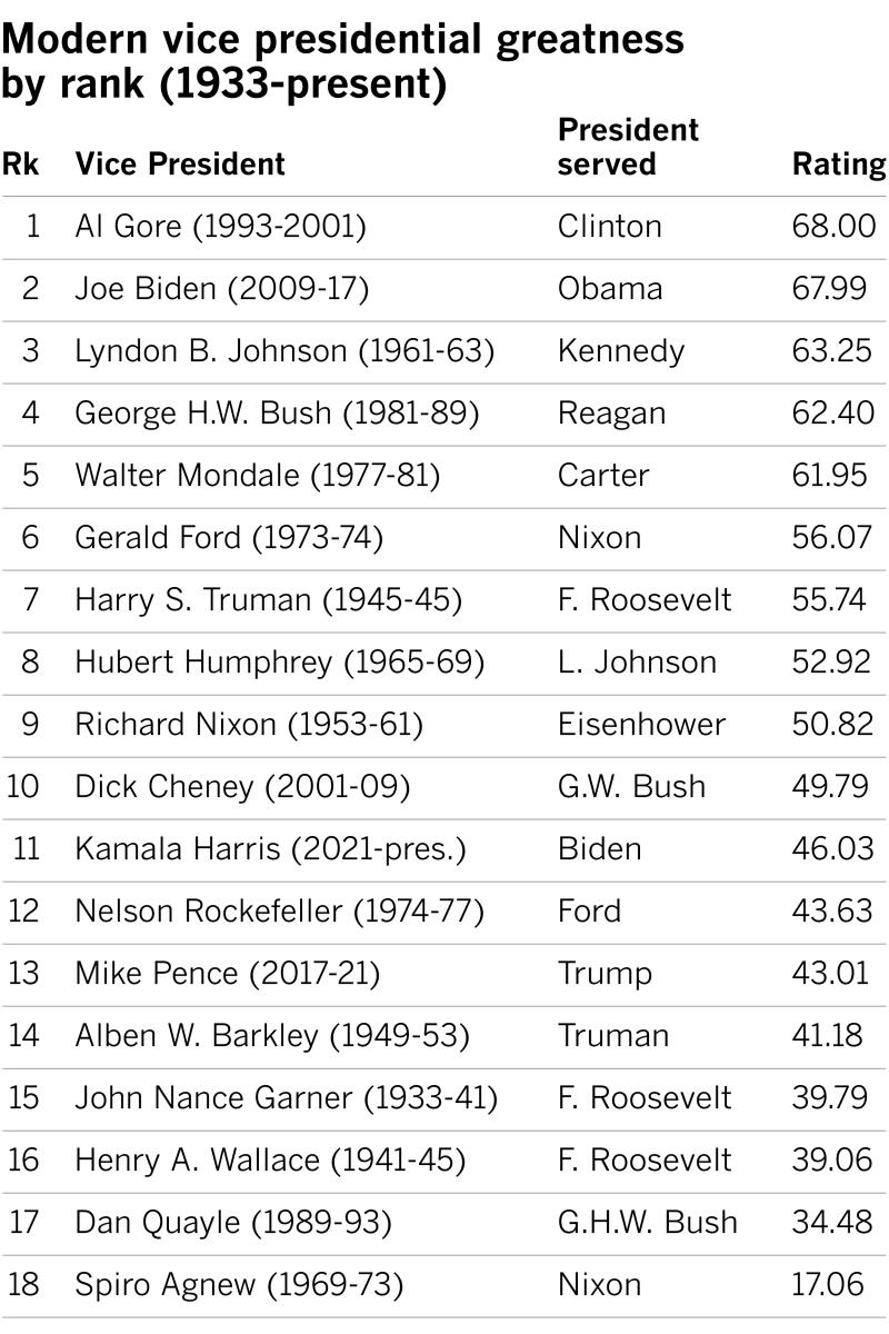 Modern vice presidential greatness by rank (1933-present)