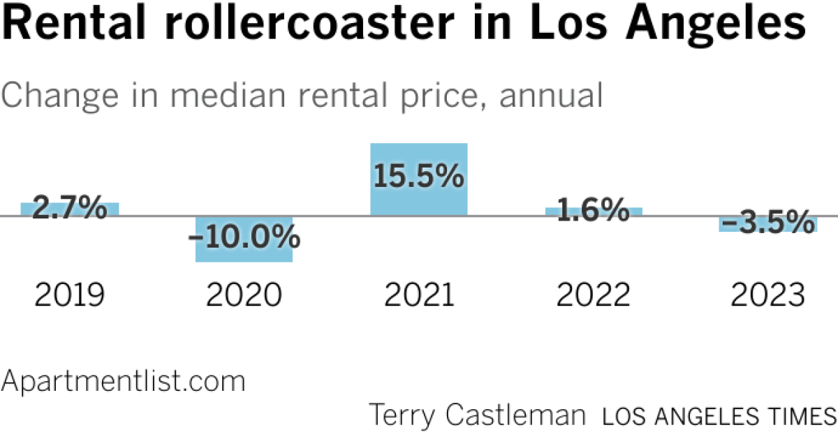 Chart shows turbulent rent prices in Los Angeles which dropped most in 2020, then rose in 2021 and are now falling again.