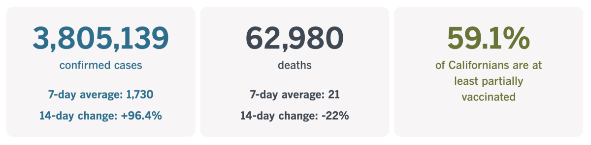 California has logged 3,805,139 coronavirus cases and 62,980 COVID-19 deaths.