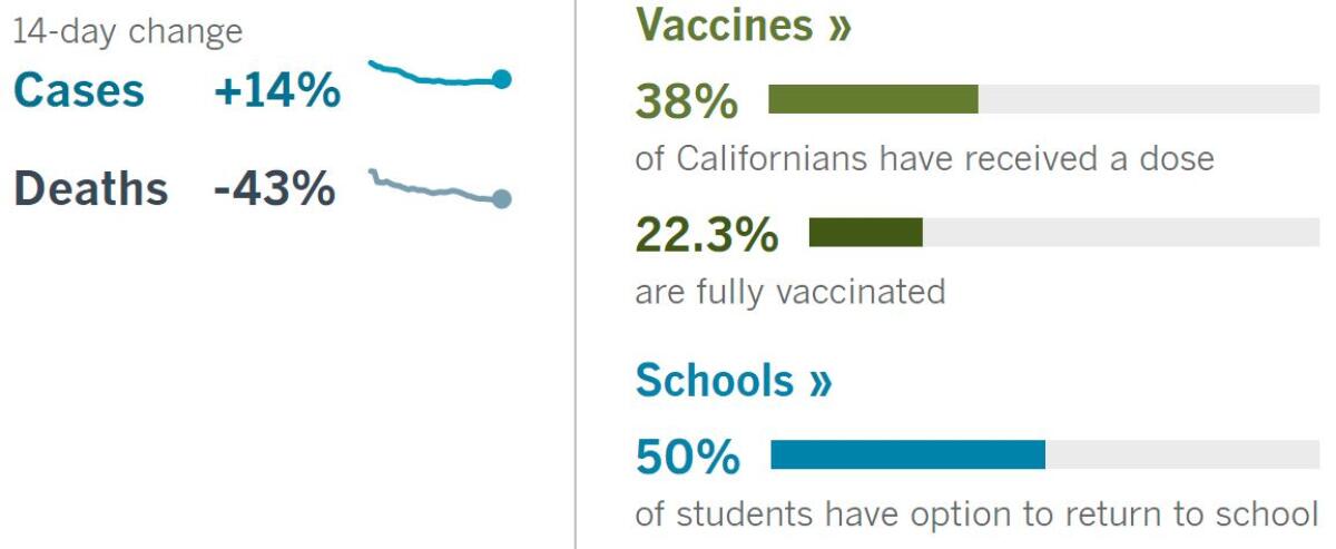 14 days: Cases +14%, deaths -43%. Vaccines: 38% have had a dose, 22.3% fully vaccinated. Schools: 50% of students can return