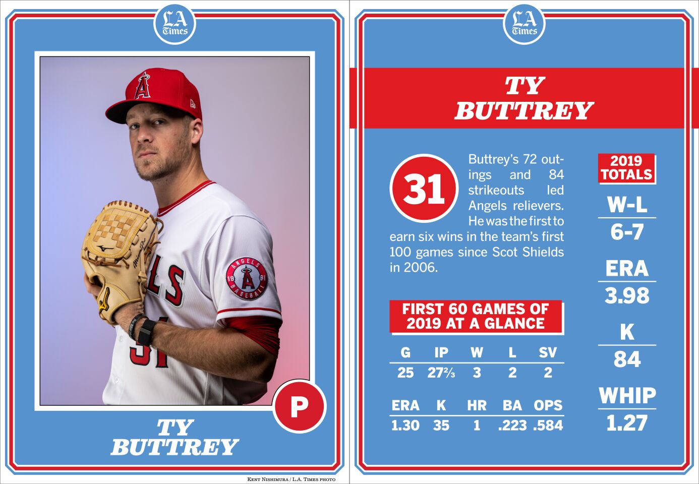 Ty Buttrey, Angels 2020